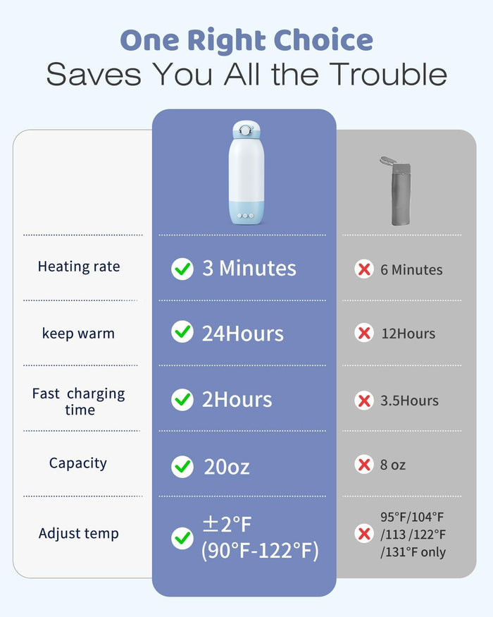 Grownsy Portable Bottle Warmer For Breastmilk